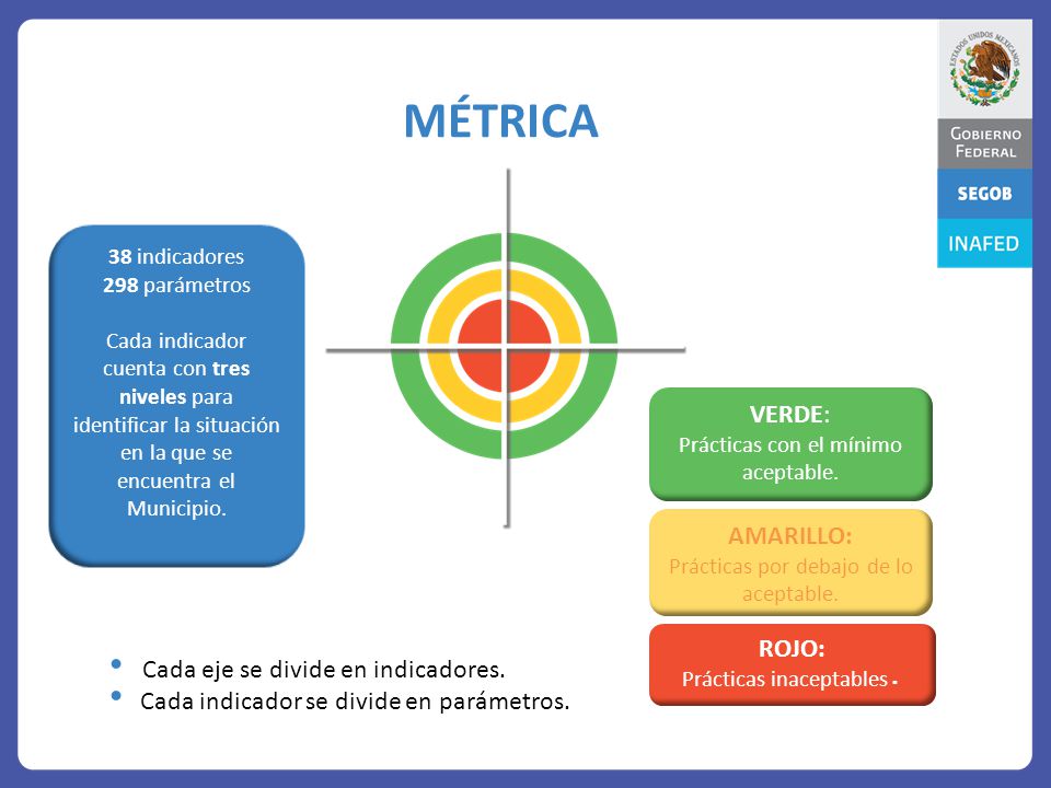 MÉTRICA VERDE: AMARILLO: ROJO: Cada eje se divide en indicadores.