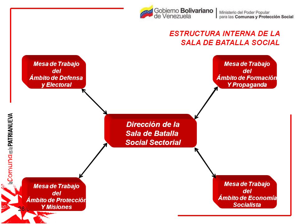 Dirección de la Sala de Batalla Social Sectorial