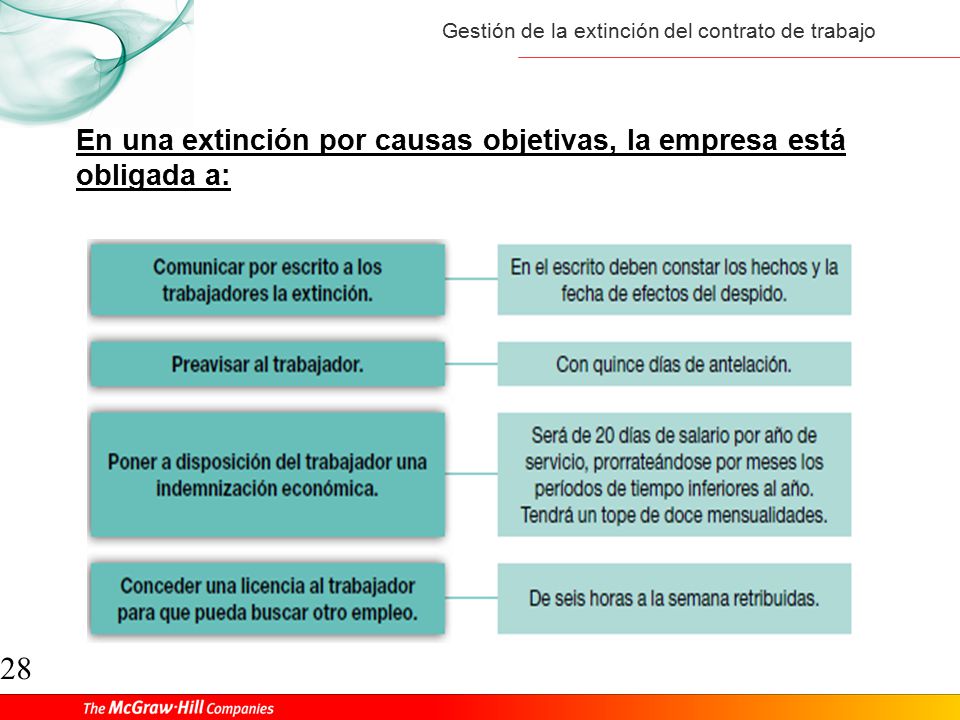 En una extinción por causas objetivas, la empresa está obligada a: