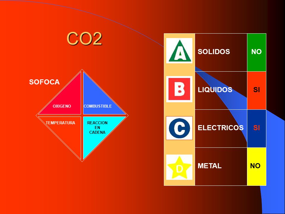 CO2 SOLIDOS NO LIQUIDOS SI SOFOCA ELECTRICOS SI METAL NO OXIGENO