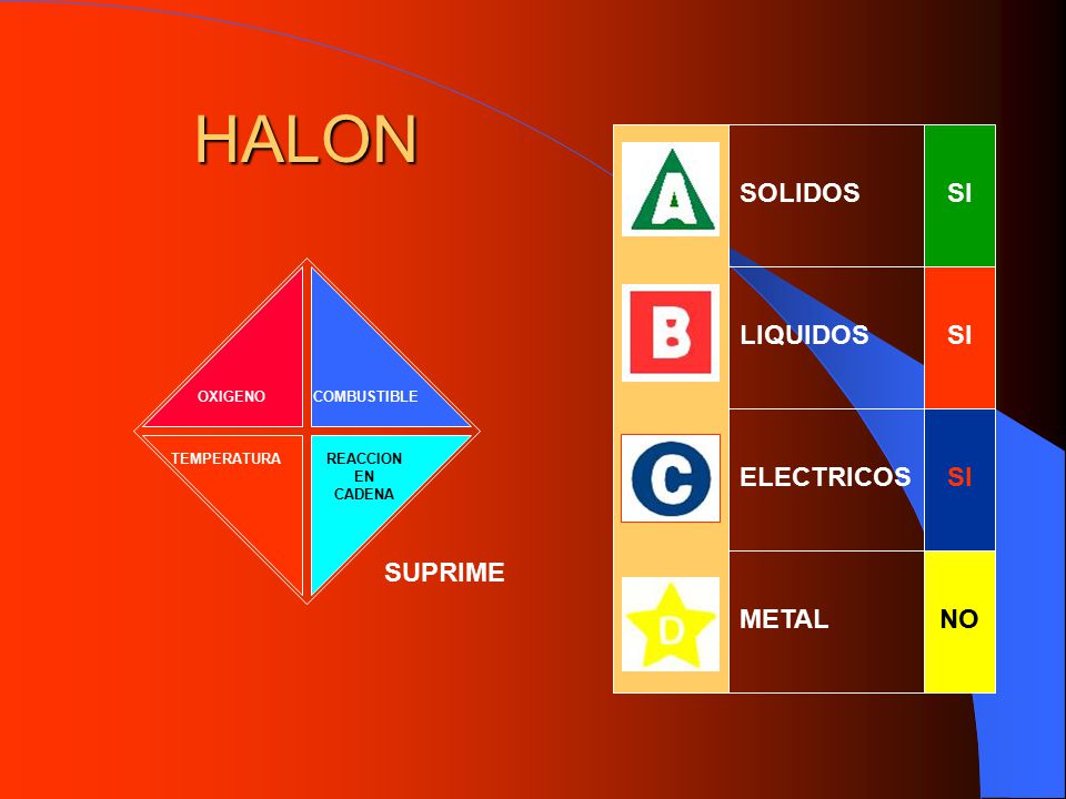 HALON SOLIDOS SI LIQUIDOS SI ELECTRICOS SI SUPRIME METAL NO OXIGENO