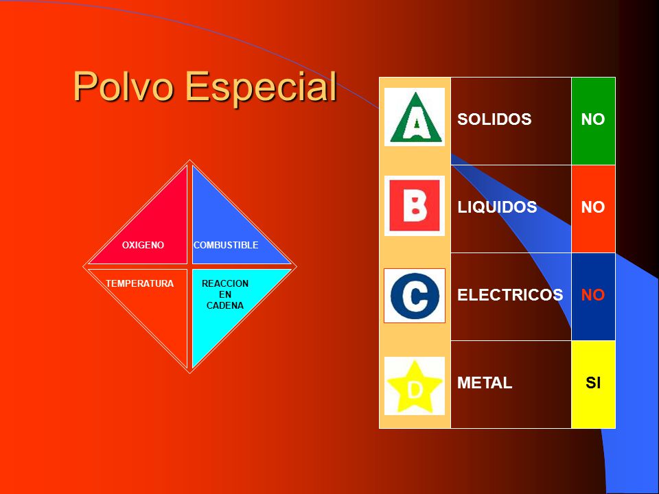 Polvo Especial SOLIDOS NO LIQUIDOS NO ELECTRICOS NO METAL SI OXIGENO