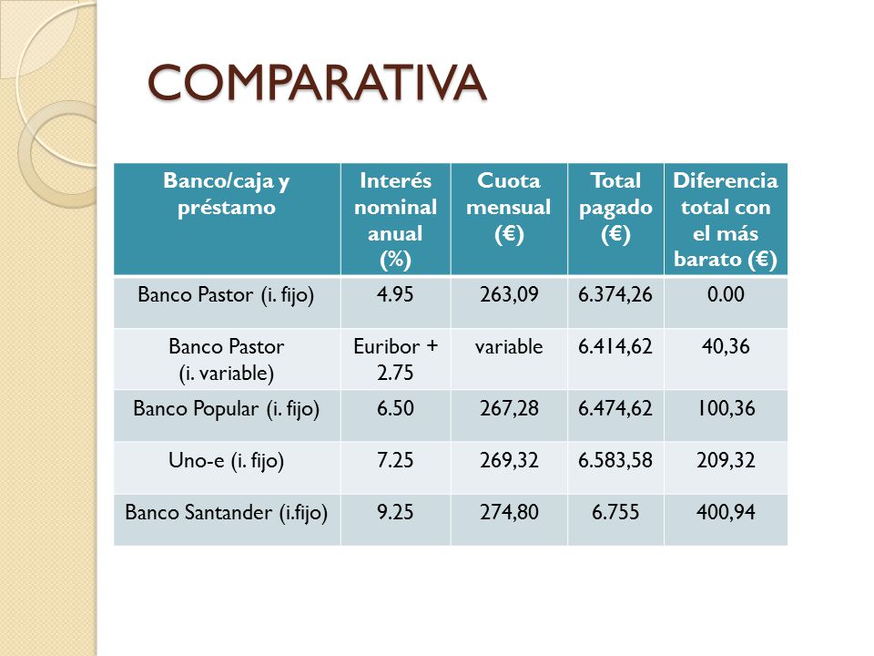 Interés nominal anual (%) Diferencia total con el más barato (€)
