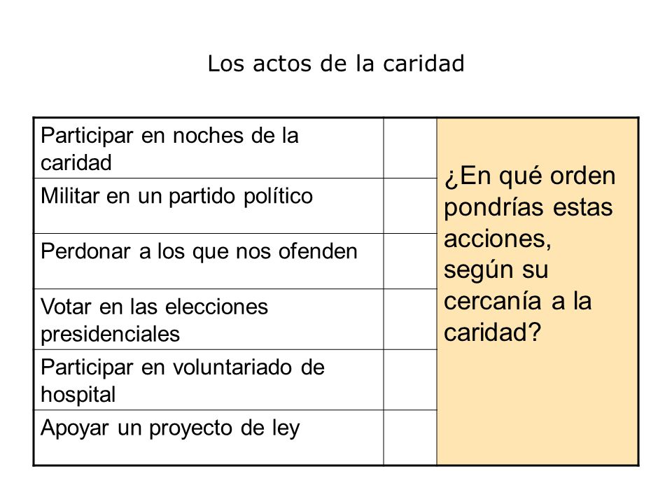¿En qué orden pondrías estas acciones, según su cercanía a la caridad