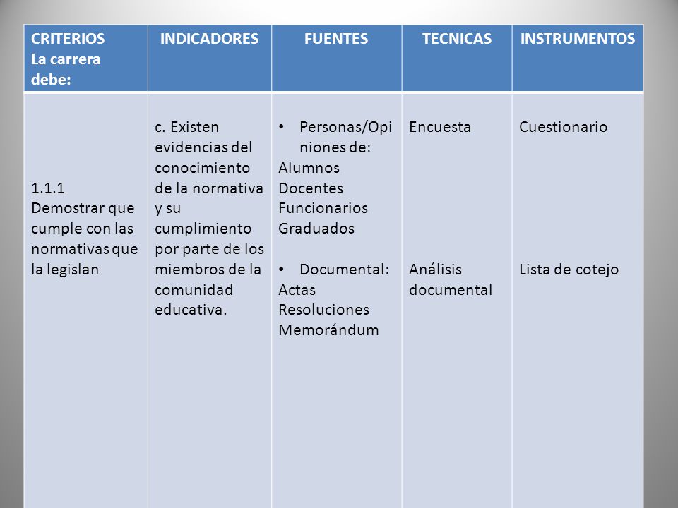 CRITERIOS La carrera debe: INDICADORES. FUENTES. TECNICAS. INSTRUMENTOS Demostrar que cumple con las normativas que la legislan.