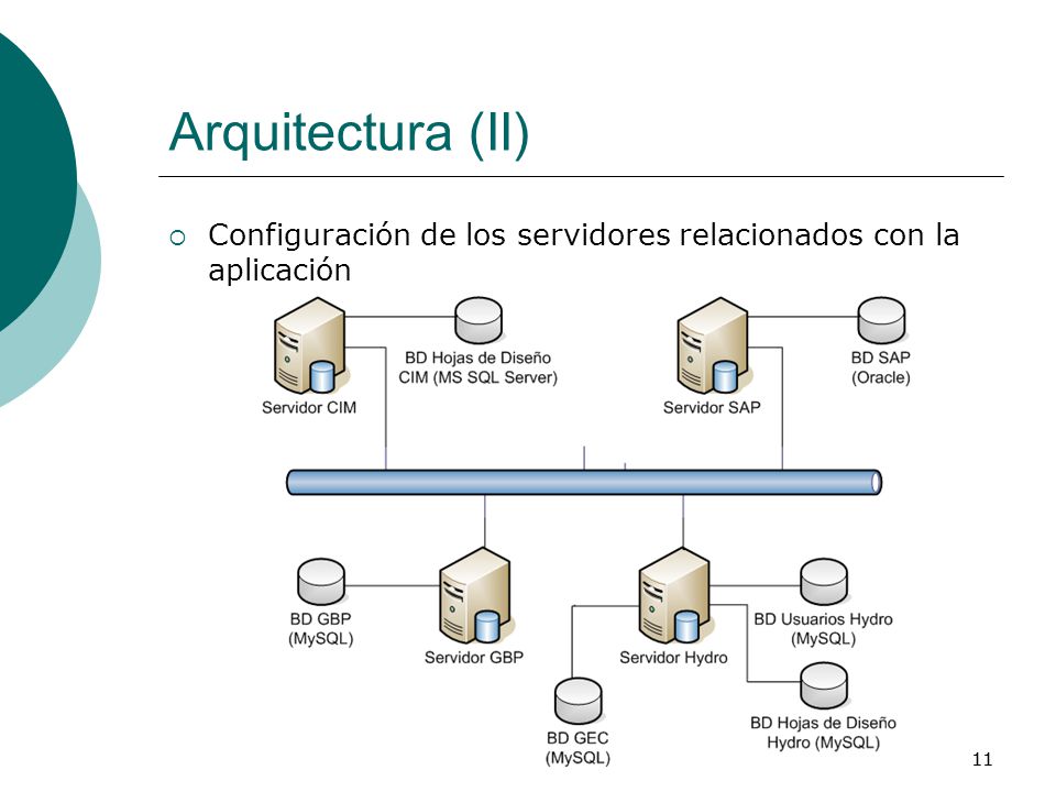 Arquitectura (II) Configuración de los servidores relacionados con la aplicación 11