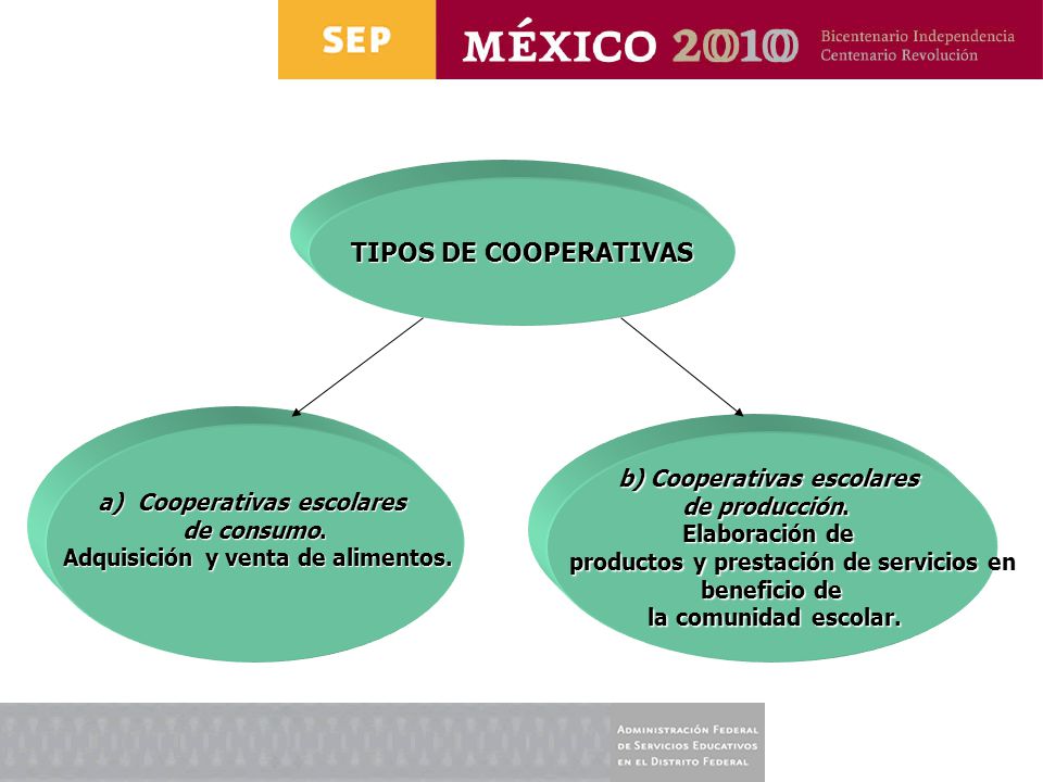 TIPOS DE COOPERATIVAS b) Cooperativas escolares Cooperativas escolares