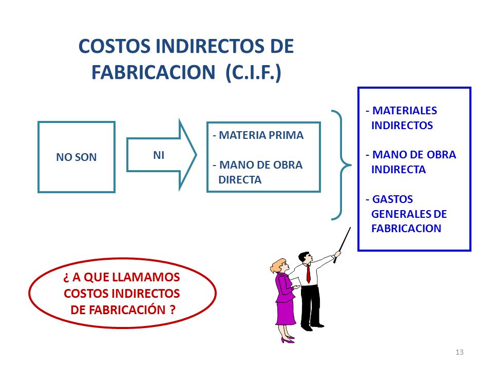 COSTOS INDIRECTOS DE FABRICACION (C.I.F.)