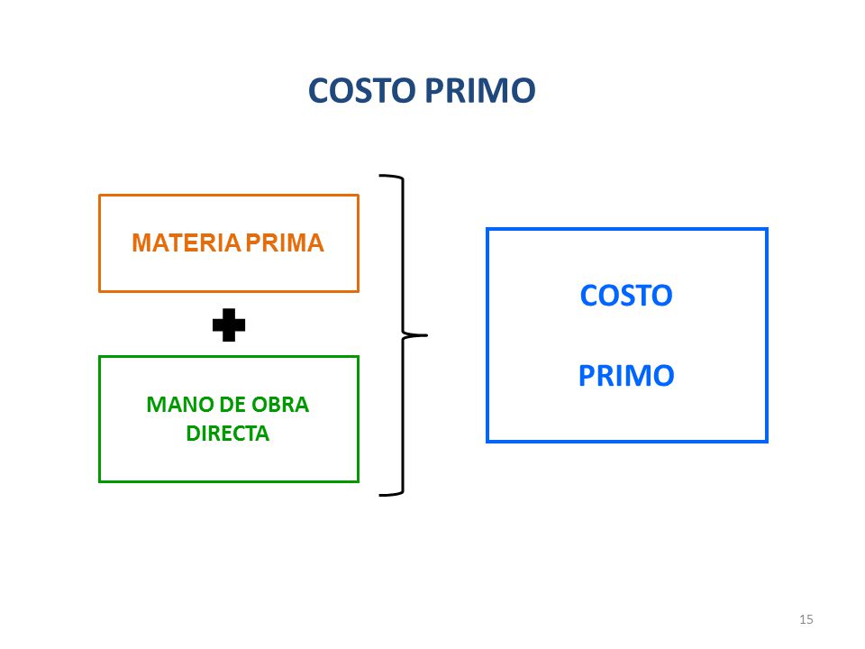 COSTO PRIMO MATERIA PRIMA COSTO PRIMO MANO DE OBRA DIRECTA