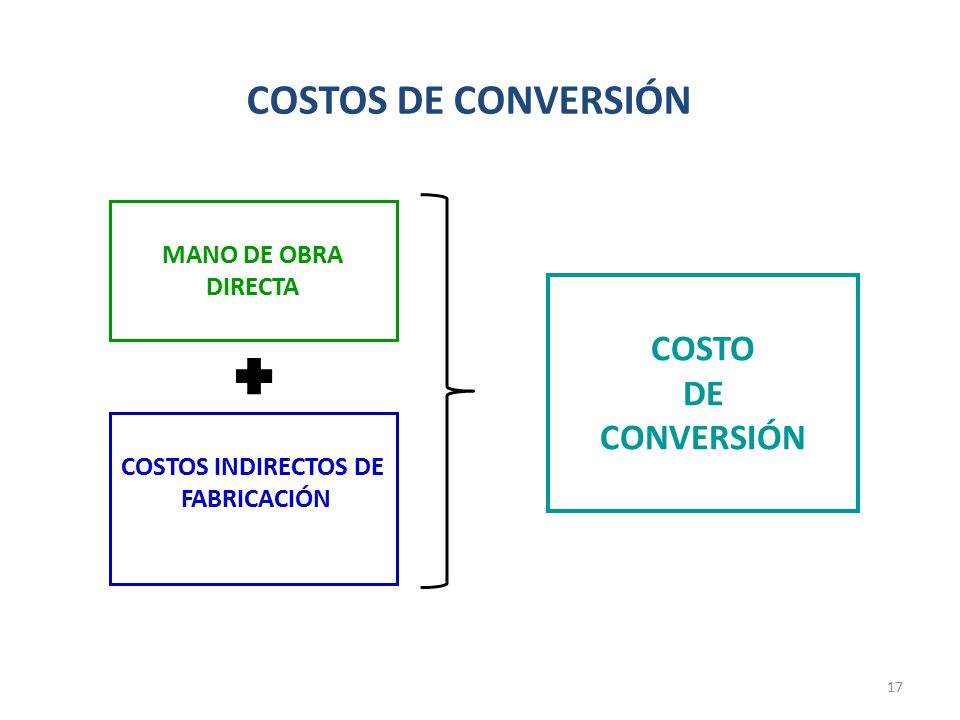 COSTOS DE CONVERSIÓN COSTO DE CONVERSIÓN MANO DE OBRA DIRECTA