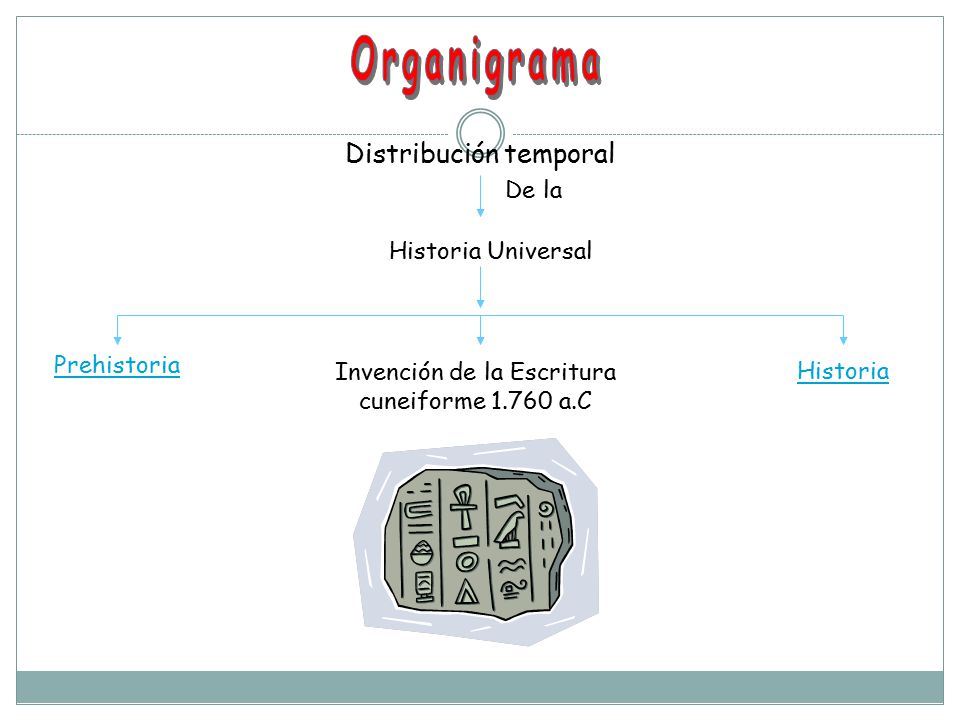 Organigrama Distribución temporal De la Historia Universal Prehistoria