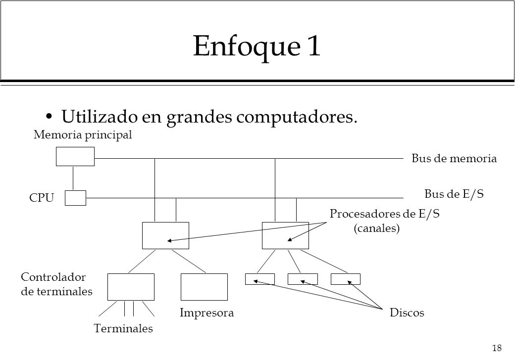 Enfoque 1 Utilizado en grandes computadores. Memoria principal
