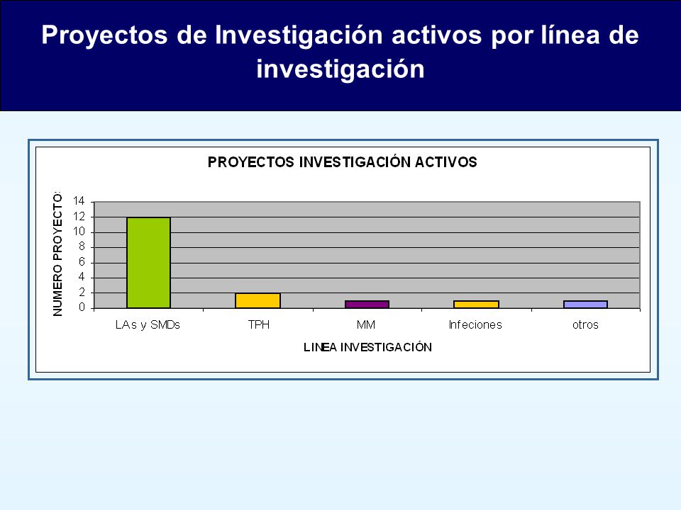 Proyectos de Investigación activos por línea de investigación