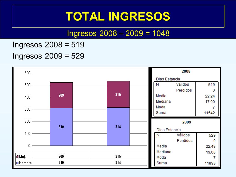 Ingresos 2008 – 2009 = 1048 Ingresos 2008 = 519 Ingresos 2009 = 529