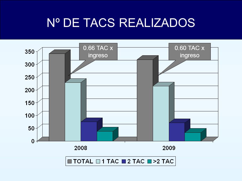 Nº DE TACS REALIZADOS 0.66 TAC x ingreso 0.60 TAC x ingreso