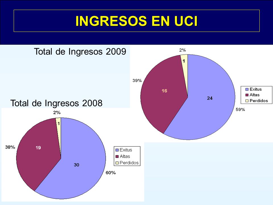 INGRESOS EN UCI Total de Ingresos 2009 Total de Ingresos 2008 n = 41