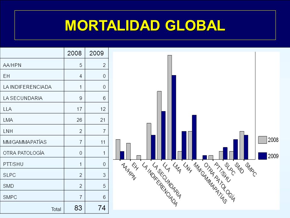 MORTALIDAD GLOBAL AA/HPN 5 2 EH 4 LA INDIFERENCIADA 1