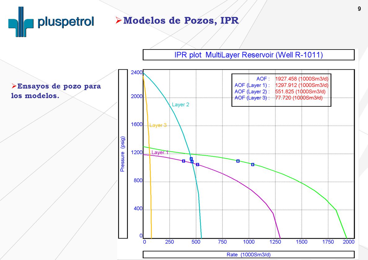 Modelos de Pozos, IPR Ensayos de pozo para los modelos.