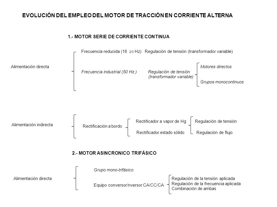 EVOLUCIÓN DEL EMPLEO DEL MOTOR DE TRACCIÓN EN CORRIENTE ALTERNA