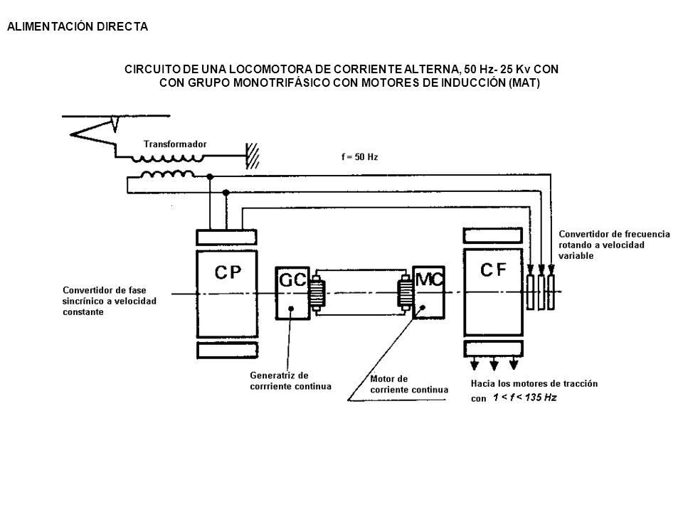 ALIMENTACIÓN DIRECTA CIRCUITO DE UNA LOCOMOTORA DE CORRIENTE ALTERNA, 50 Hz- 25 Kv CON.