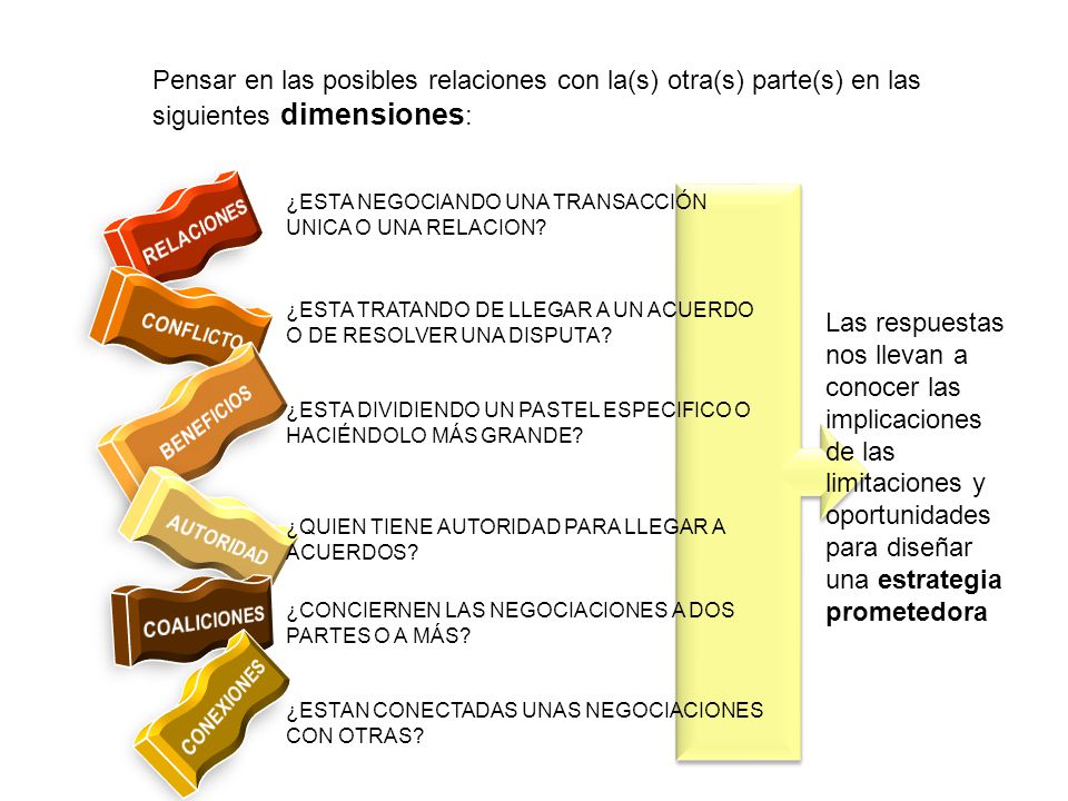 Pensar en las posibles relaciones con la(s) otra(s) parte(s) en las siguientes dimensiones: