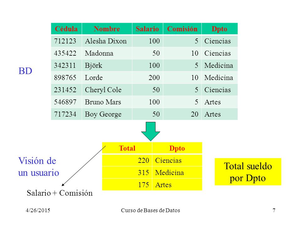 BD Visión de un usuario Total sueldo por Dpto Salario + Comisión