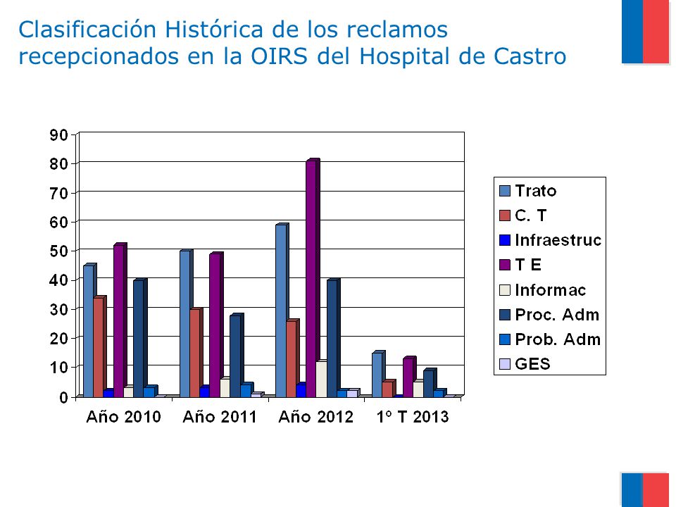 Clasificación Histórica de los reclamos recepcionados en la OIRS del Hospital de Castro