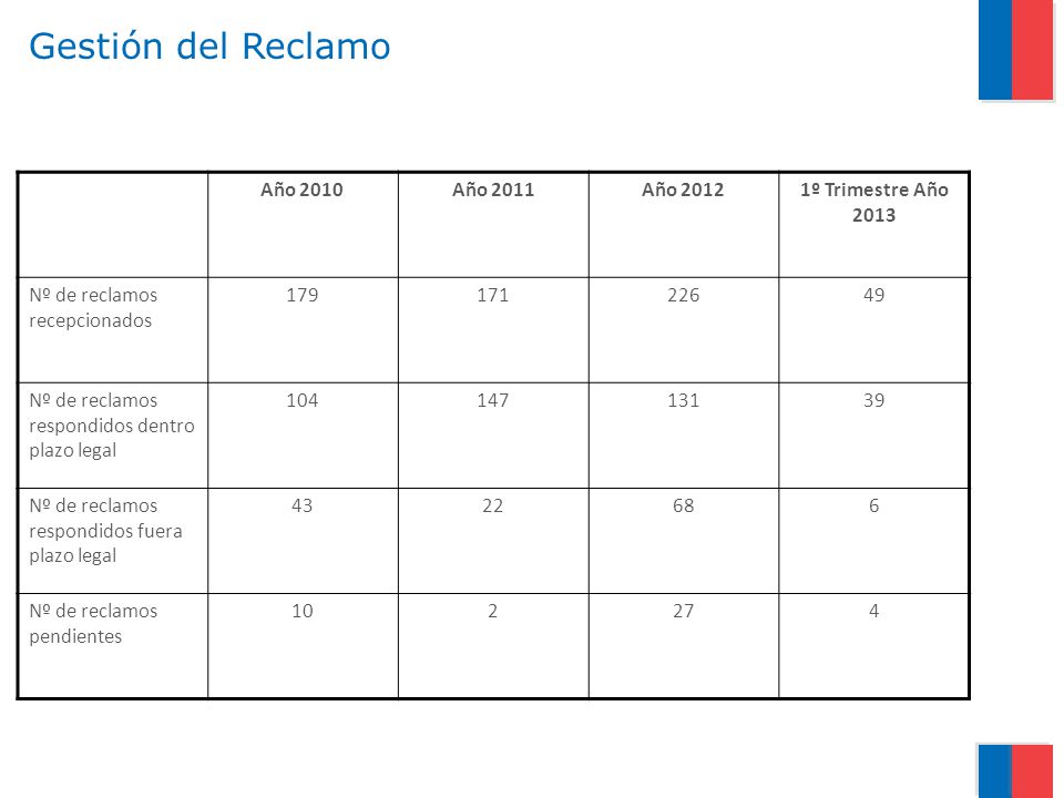 Gestión del Reclamo Año 2010 Año 2011 Año º Trimestre Año 2013