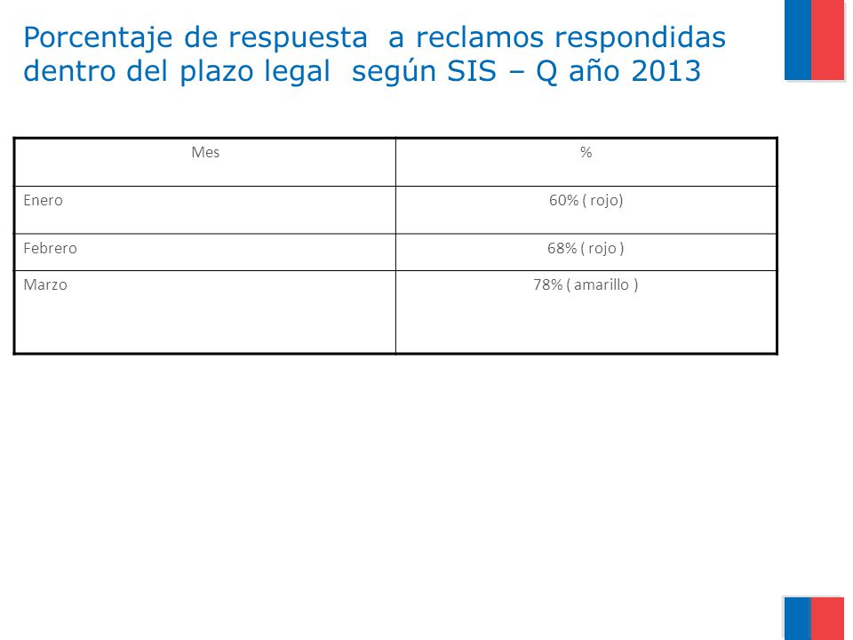 Porcentaje de respuesta a reclamos respondidas dentro del plazo legal según SIS – Q año 2013