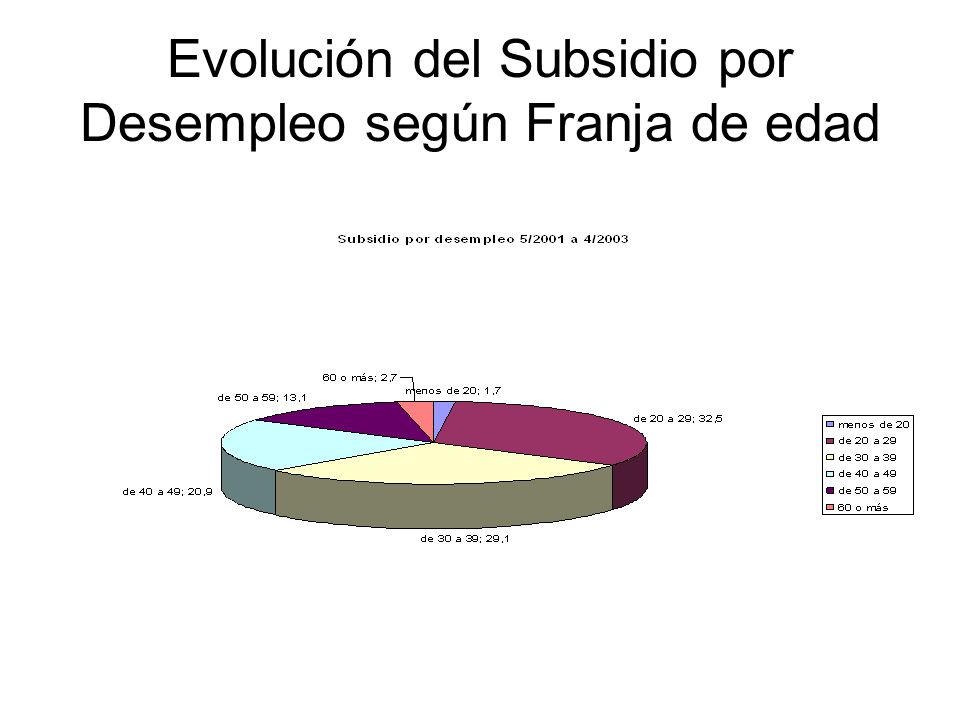 Evolución del Subsidio por Desempleo según Franja de edad
