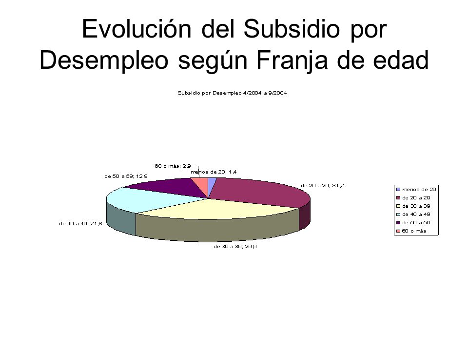Evolución del Subsidio por Desempleo según Franja de edad