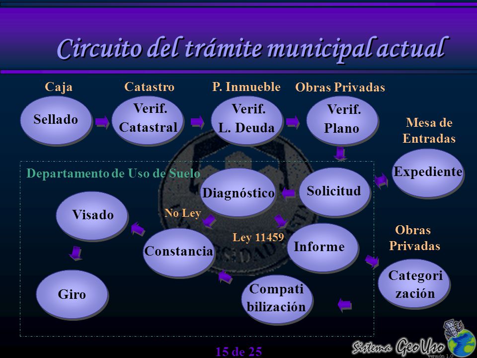 Circuito del trámite municipal actual Departamento de Uso de Suelo
