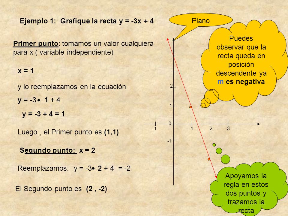 Apoyamos la regla en estos dos puntos y trazamos la recta