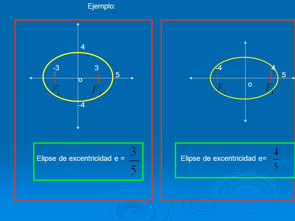 Ejemplo: o o -4 Elipse de excentricidad e = Elipse de excentricidad e=