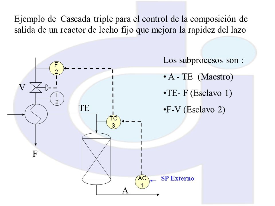 Ejemplo de Cascada triple para el control de la composición de salida de un reactor de lecho fijo que mejora la rapidez del lazo