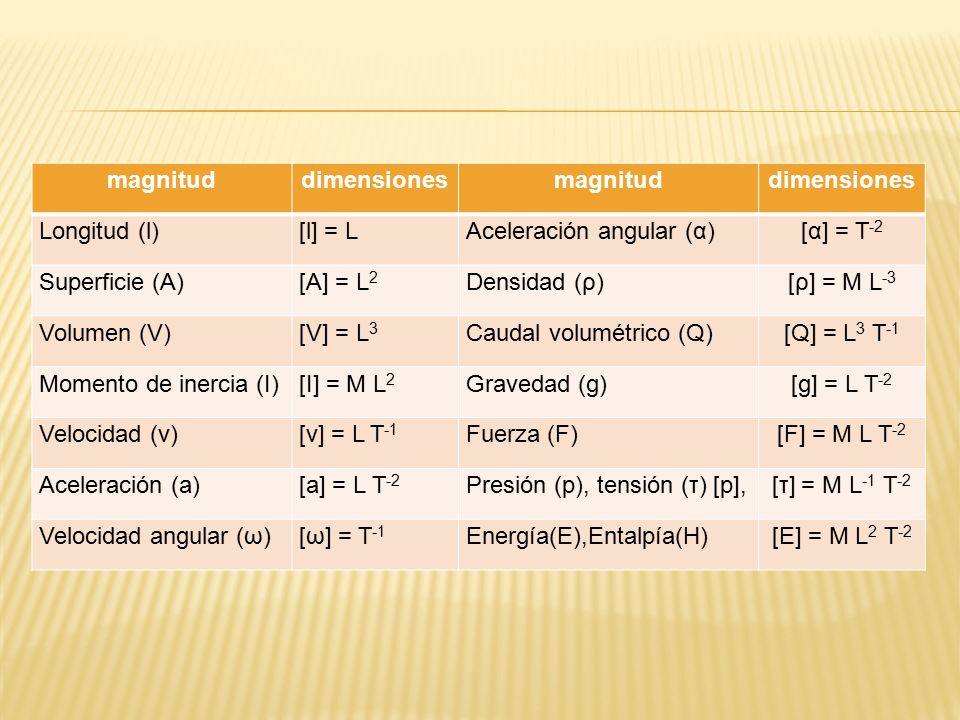 magnitud dimensiones. Longitud (l) [l] = L. Aceleración angular (α) [α] = T-2. Superficie (A) [A] = L2.
