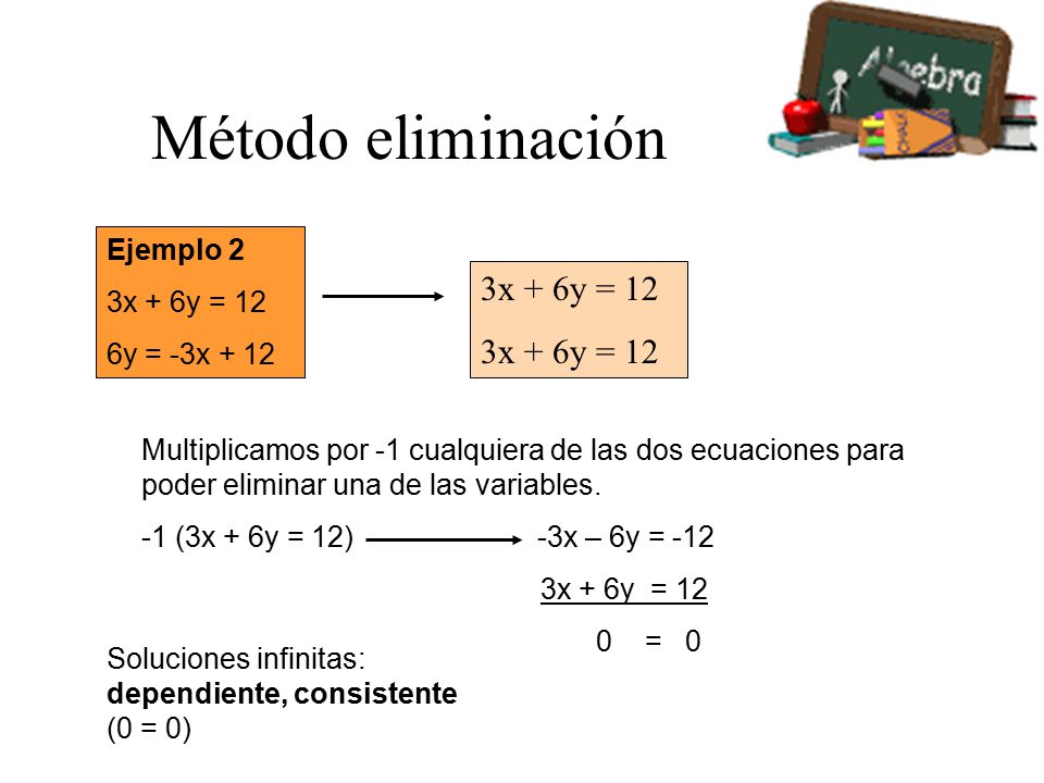 Método eliminación 3x + 6y = 12 Ejemplo 2 3x + 6y = 12 6y = -3x + 12