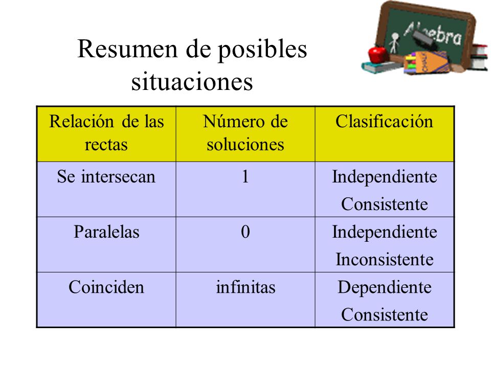 Resumen de posibles situaciones