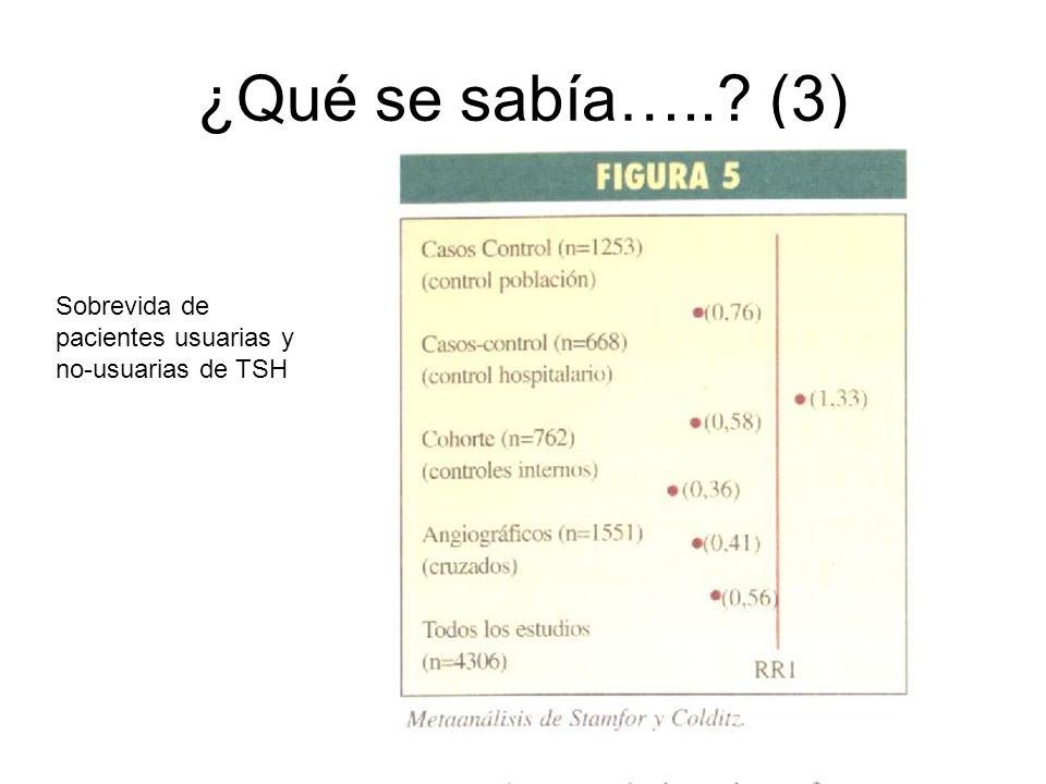 ¿Qué se sabía….. (3) Sobrevida de pacientes usuarias y no-usuarias de TSH