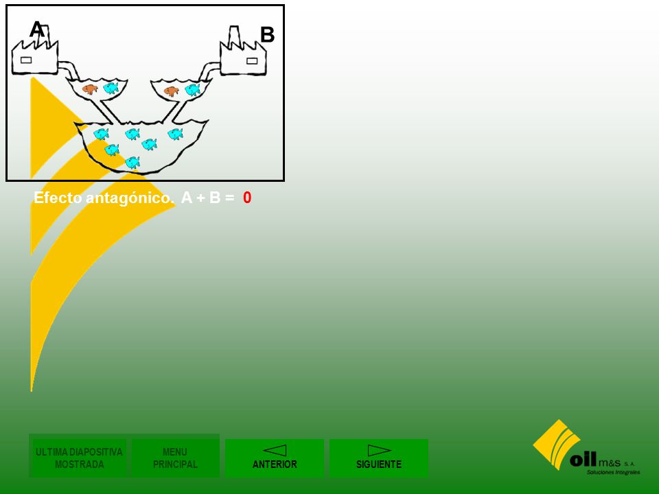Efecto antagónico. A + B = 0