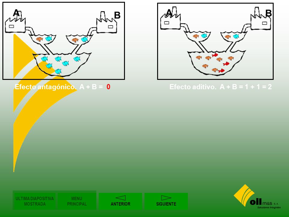 Efecto antagónico. A + B = 0