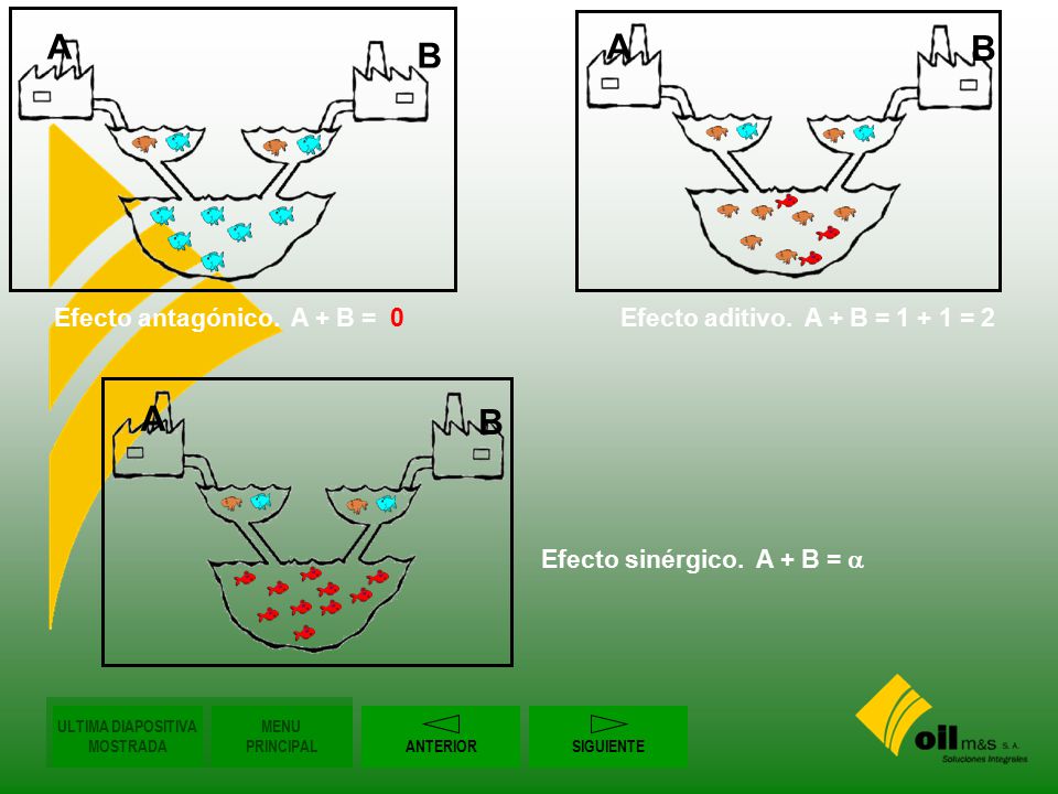 Efecto antagónico. A + B = 0 Efecto sinérgico. A + B = a