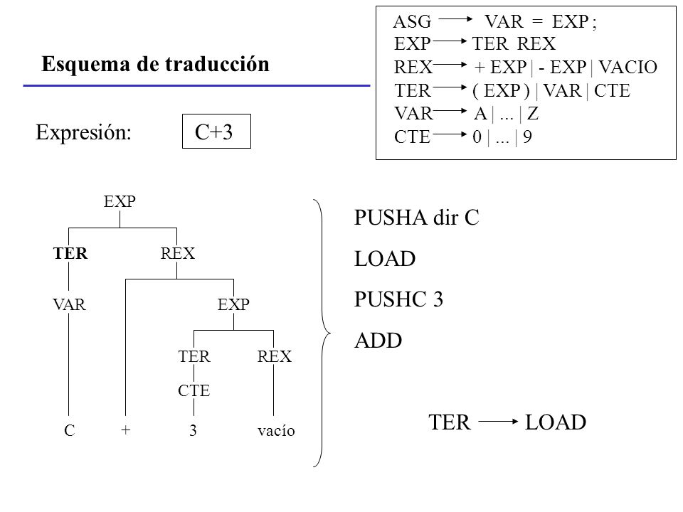 Esquema de traducción Expresión: C+3 PUSHA dir C LOAD PUSHC 3 ADD TER