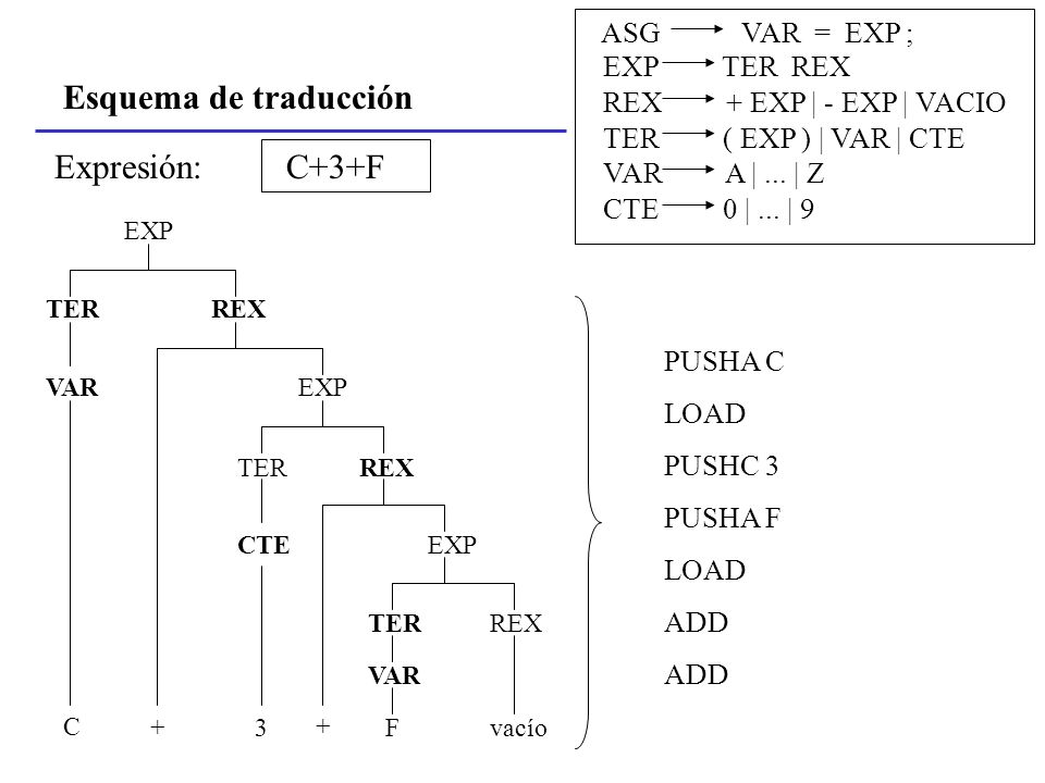 Esquema de traducción Expresión: C+3+F ASG VAR = EXP ; EXP TER REX