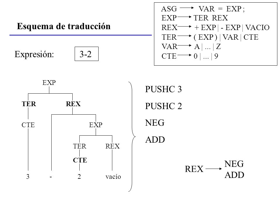 Esquema de traducción Expresión: 3-2 PUSHC 3 PUSHC 2 NEG ADD REX