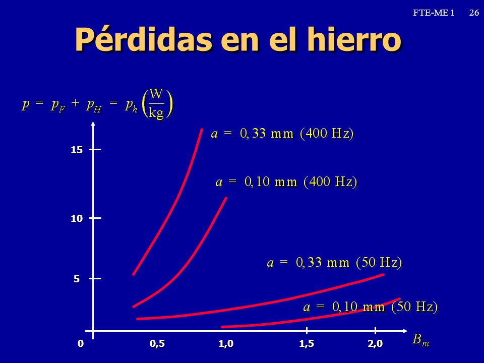 FTE-ME 1 26 Pérdidas en el hierro ,0 0,5 1,0 1,5 26