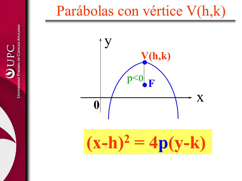 Parábolas con vértice V(h,k)