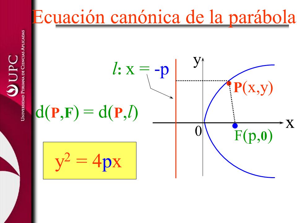 . . Ecuación canónica de la parábola y2 = 4px l: x = -p
