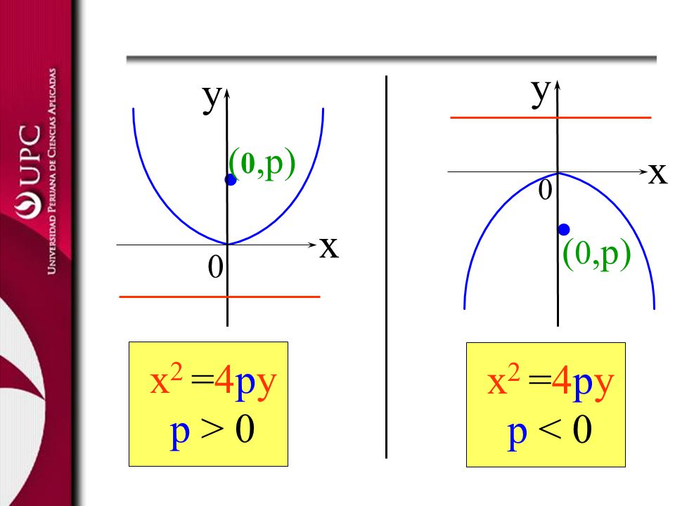 (0,p) . x2 =4py p < 0 x y . y x (0,p) x2 =4py p > 0