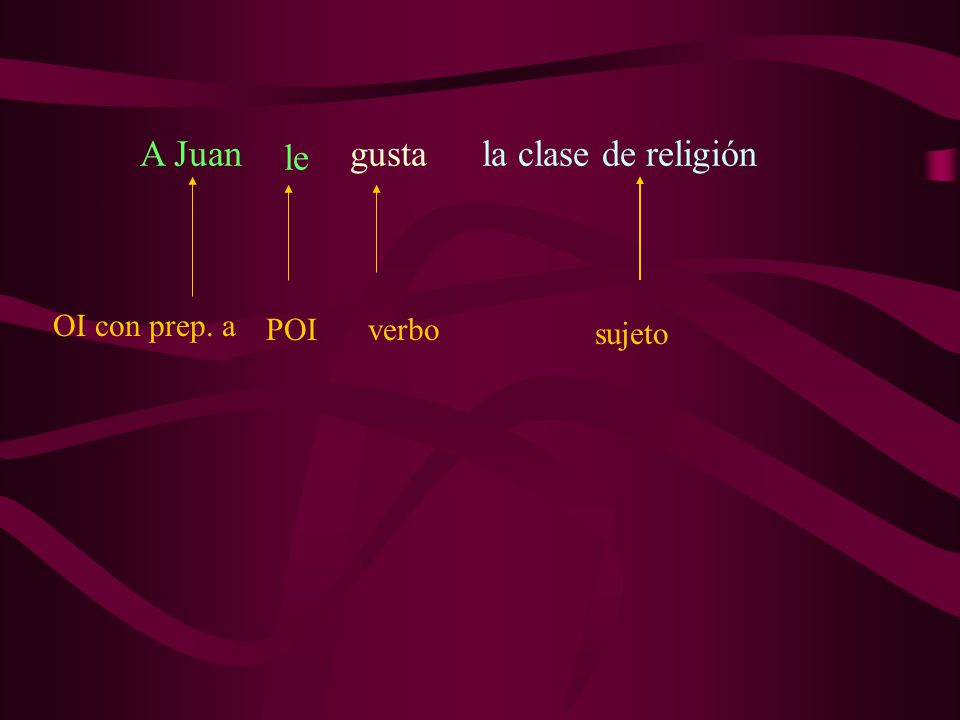 A Juan gusta la clase de religión le POI OI con prep. a verbo sujeto